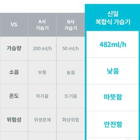 신일 복합식 가습기 2024년 구매품