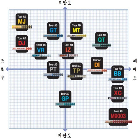 테일러메이드 M4 드라이버 9.5도 투어ad iz 5s